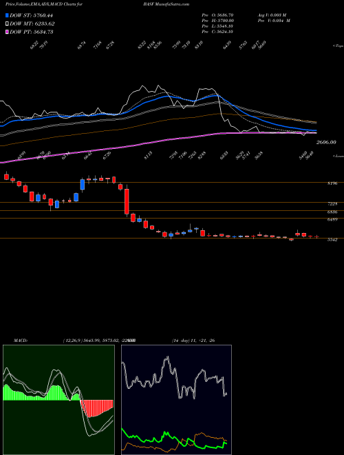 Munafa BASF India Limited (BASF) stock tips, volume analysis, indicator analysis [intraday, positional] for today and tomorrow