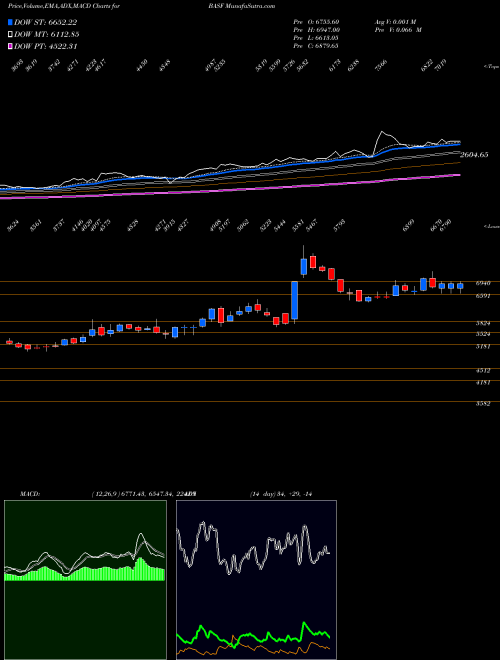 Munafa BASF India Limited (BASF) stock tips, volume analysis, indicator analysis [intraday, positional] for today and tomorrow