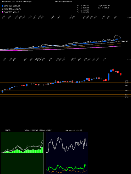 MACD charts various settings share BASF BASF India Limited NSE Stock exchange 