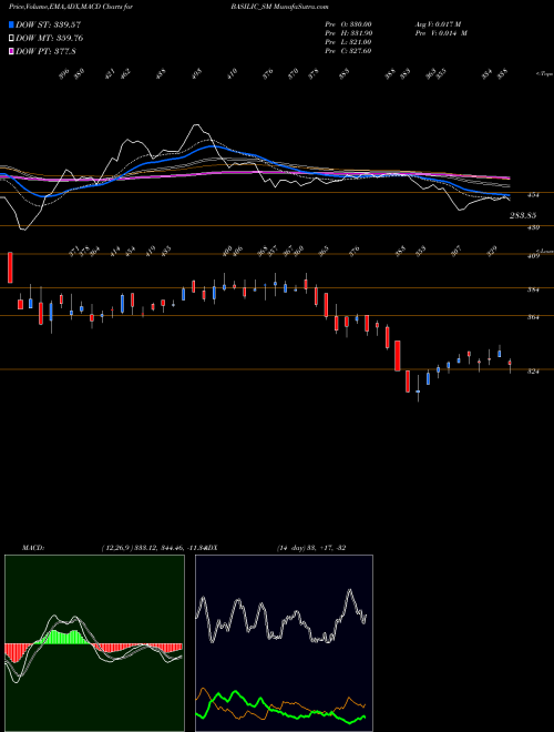 Munafa Basilic Fly Studio Ltd (BASILIC_SM) stock tips, volume analysis, indicator analysis [intraday, positional] for today and tomorrow