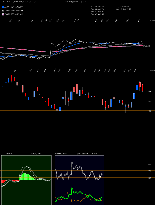 MACD charts various settings share BASILIC_ST Basilic Fly Studio Ltd NSE Stock exchange 