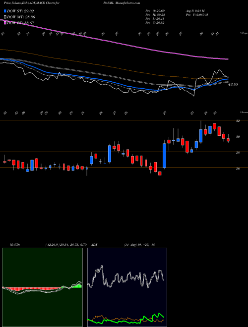 Munafa Bannari Amman Spinning Mills Limited (BASML) stock tips, volume analysis, indicator analysis [intraday, positional] for today and tomorrow