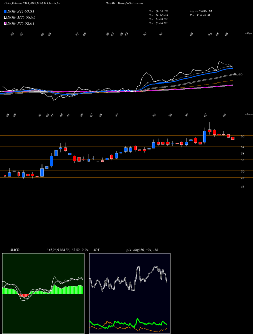 MACD charts various settings share BASML Bannari Amman Spinning Mills Limited NSE Stock exchange 