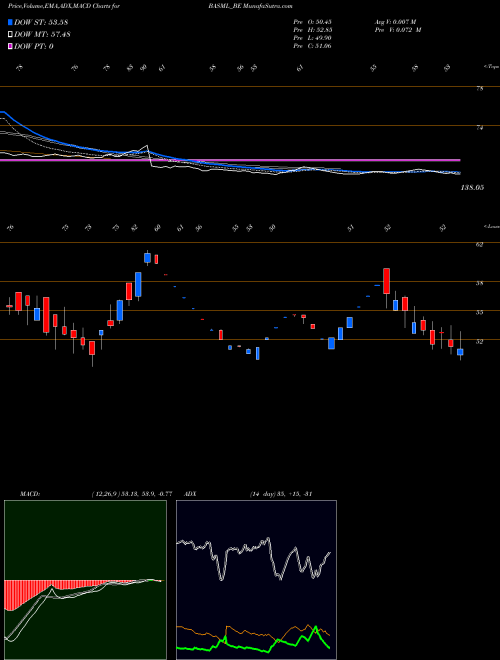 MACD charts various settings share BASML_BE Bannari Am Spin Mill Ltd. NSE Stock exchange 