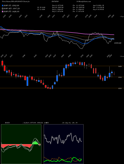 Munafa Bata India Limited (BATAINDIA) stock tips, volume analysis, indicator analysis [intraday, positional] for today and tomorrow