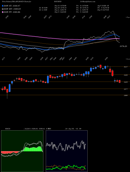 Munafa Bata India Limited (BATAINDIA) stock tips, volume analysis, indicator analysis [intraday, positional] for today and tomorrow