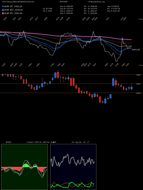 MACD charts various settings share BATAINDIA Bata India Limited NSE Stock exchange 