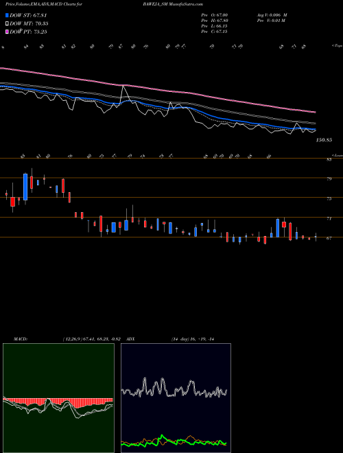 Munafa Baweja Studios Limited (BAWEJA_SM) stock tips, volume analysis, indicator analysis [intraday, positional] for today and tomorrow