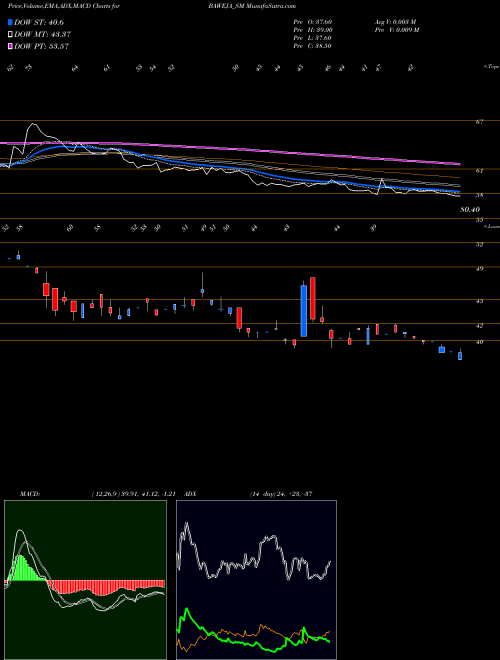 MACD charts various settings share BAWEJA_SM Baweja Studios Limited NSE Stock exchange 