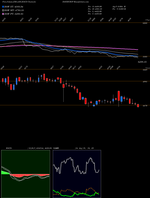 Munafa Bayer Cropscience Limited (BAYERCROP) stock tips, volume analysis, indicator analysis [intraday, positional] for today and tomorrow