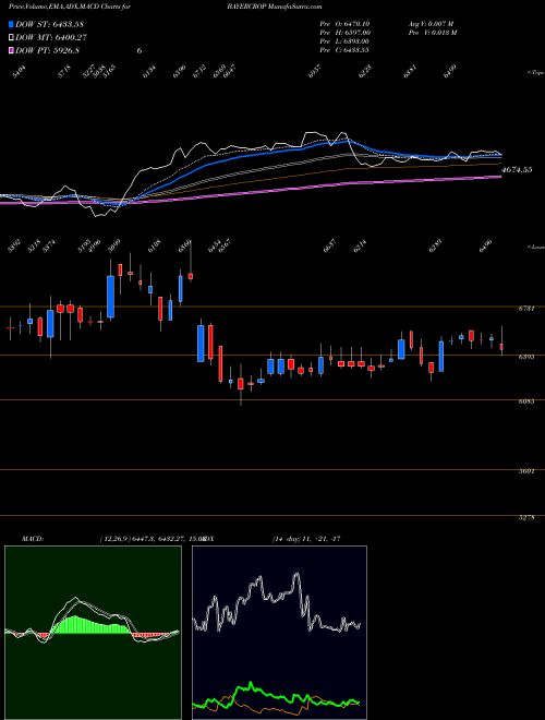 Munafa Bayer Cropscience Limited (BAYERCROP) stock tips, volume analysis, indicator analysis [intraday, positional] for today and tomorrow