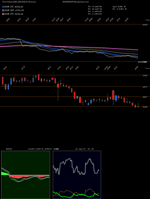 MACD charts various settings share BAYERCROP Bayer Cropscience Limited NSE Stock exchange 