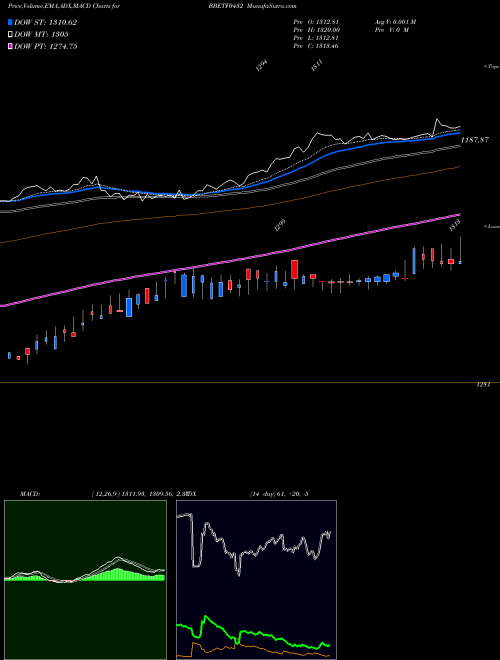 Munafa Edelamc - Bbetf0432 (BBETF0432) stock tips, volume analysis, indicator analysis [intraday, positional] for today and tomorrow