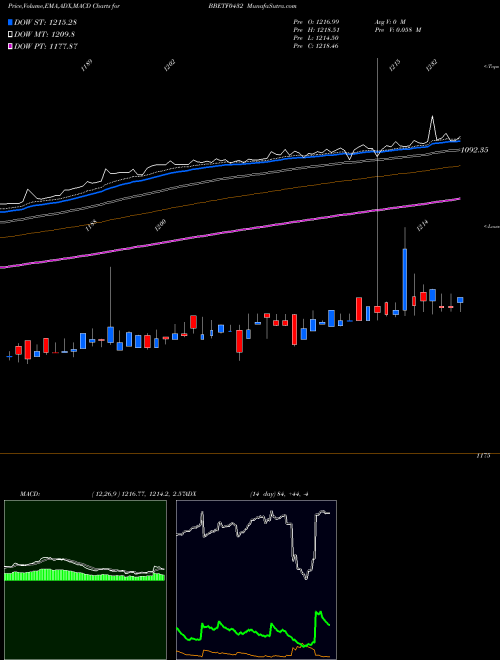 MACD charts various settings share BBETF0432 Edelamc - Bbetf0432 NSE Stock exchange 