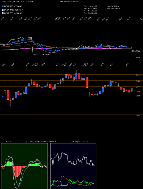 Munafa Bharat Bijlee Limited (BBL) stock tips, volume analysis, indicator analysis [intraday, positional] for today and tomorrow