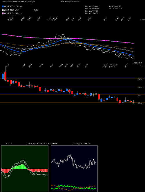 MACD charts various settings share BBL Bharat Bijlee Limited NSE Stock exchange 