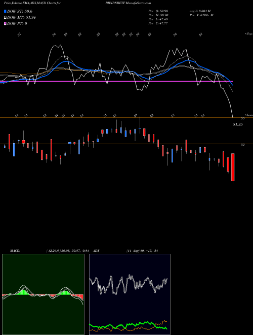 Munafa Barodabnp - Bbnpnbetf (BBNPNBETF) stock tips, volume analysis, indicator analysis [intraday, positional] for today and tomorrow