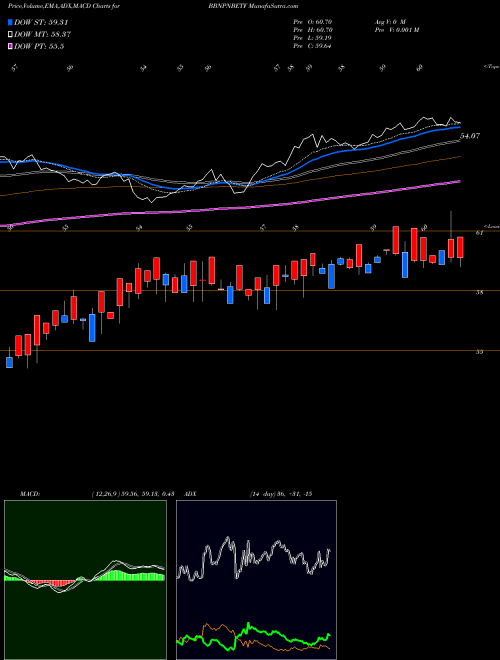 MACD charts various settings share BBNPNBETF Barodabnp - Bbnpnbetf NSE Stock exchange 