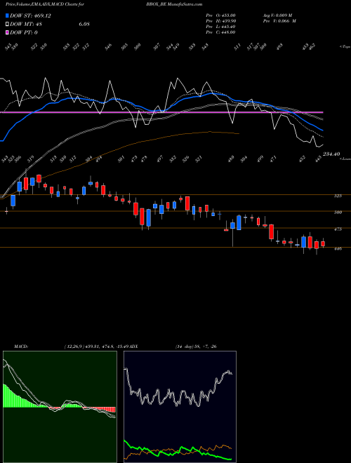 MACD charts various settings share BBOX_BE Black Box Limited NSE Stock exchange 