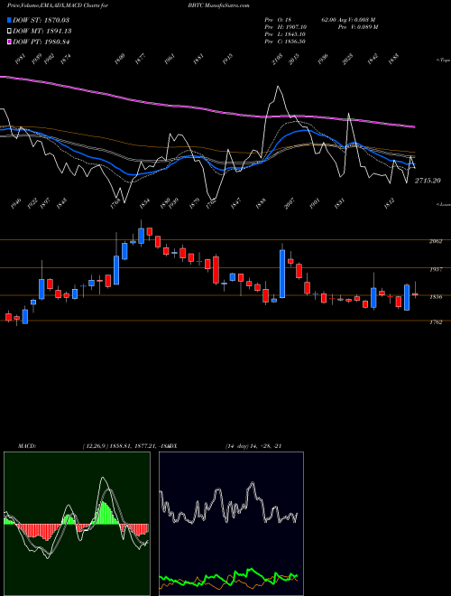 Munafa Bombay Burmah Trading Corporation Limited (BBTC) stock tips, volume analysis, indicator analysis [intraday, positional] for today and tomorrow