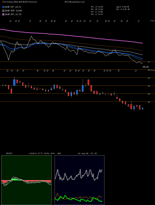 Munafa Brightcom Group Limited (BCG) stock tips, volume analysis, indicator analysis [intraday, positional] for today and tomorrow