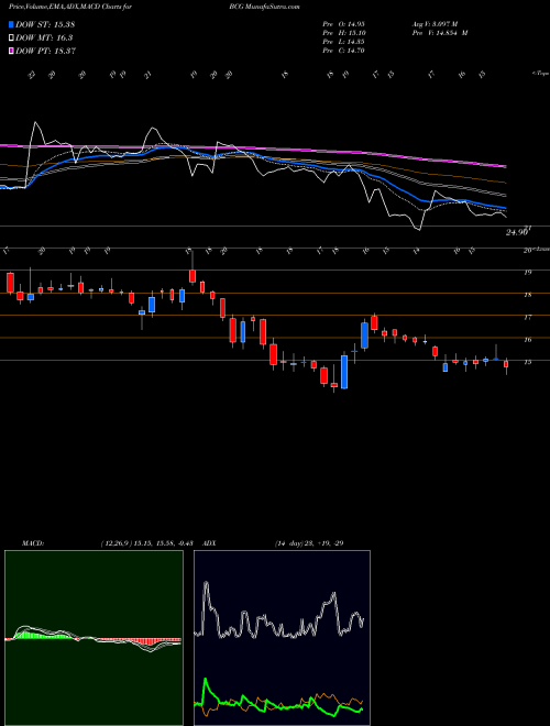 Munafa Brightcom Group Limited (BCG) stock tips, volume analysis, indicator analysis [intraday, positional] for today and tomorrow