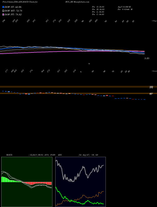 Munafa Brightcom Group Limited (BCG_BE) stock tips, volume analysis, indicator analysis [intraday, positional] for today and tomorrow