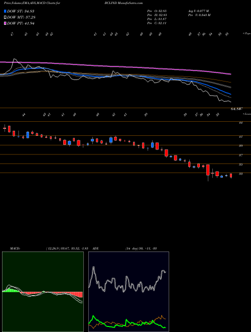 Munafa Bcl Industries Limited (BCLIND) stock tips, volume analysis, indicator analysis [intraday, positional] for today and tomorrow