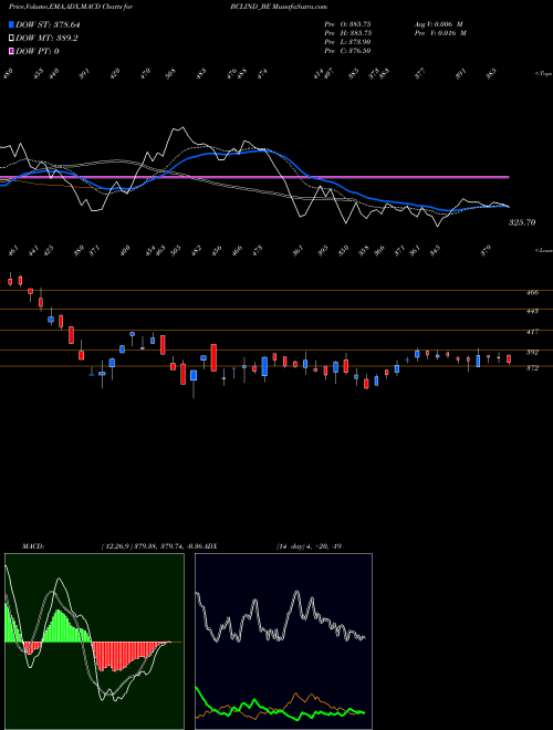 MACD charts various settings share BCLIND_BE Bcl Industries Limited NSE Stock exchange 