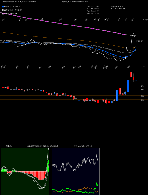 Munafa Brand Concepts Limited (BCONCEPTS) stock tips, volume analysis, indicator analysis [intraday, positional] for today and tomorrow