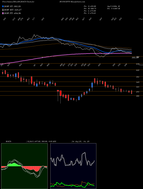 MACD charts various settings share BCONCEPTS Brand Concepts Limited NSE Stock exchange 