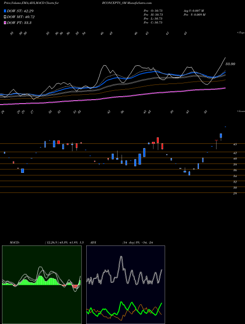 MACD charts various settings share BCONCEPTS_SM Brand Concepts Limited NSE Stock exchange 