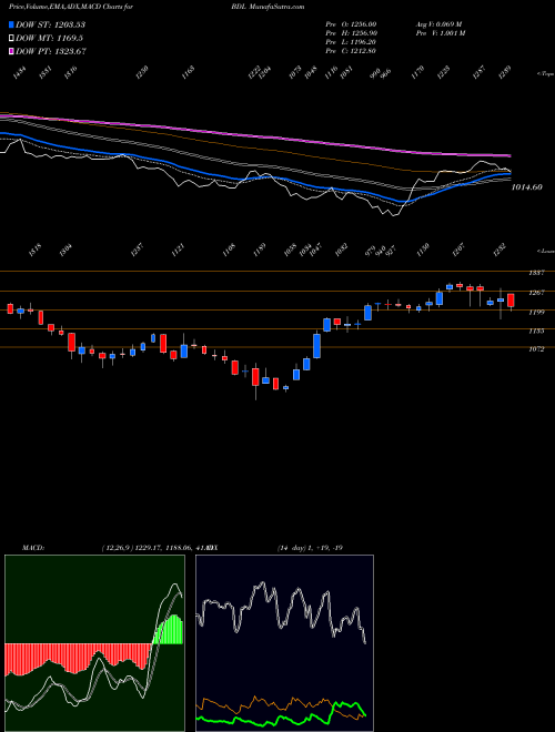 MACD charts various settings share BDL Bharat Dynamics Limited NSE Stock exchange 