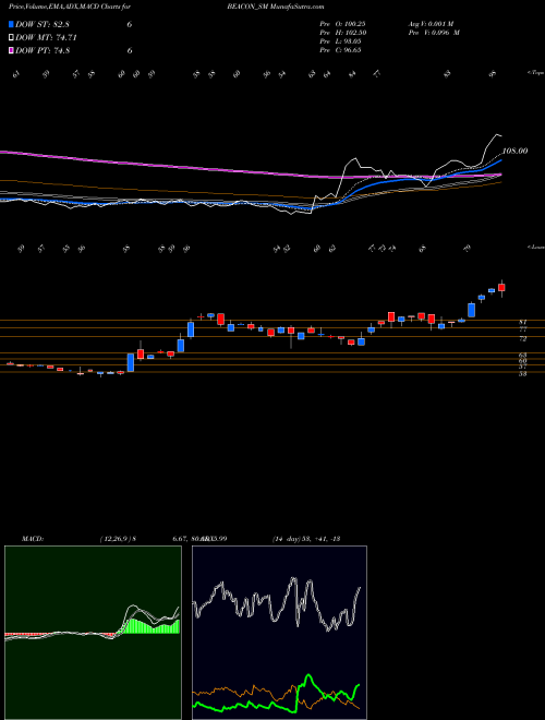 Munafa Beacon Trusteeship Ltd (BEACON_SM) stock tips, volume analysis, indicator analysis [intraday, positional] for today and tomorrow