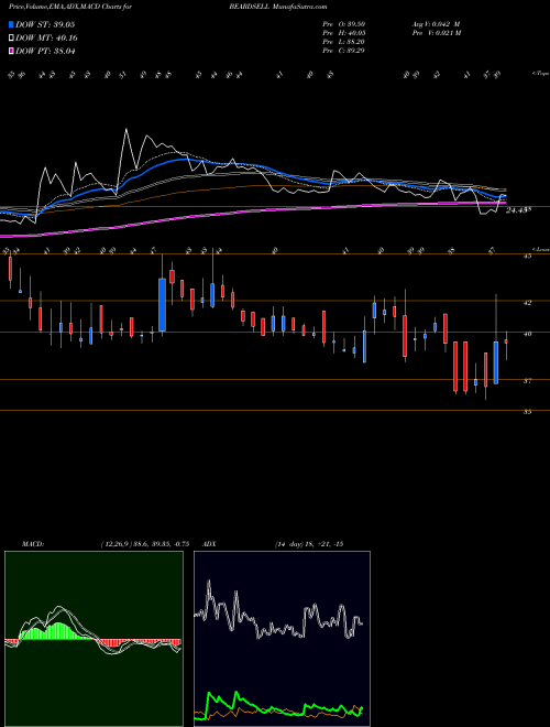 MACD charts various settings share BEARDSELL Beardsell Limited NSE Stock exchange 