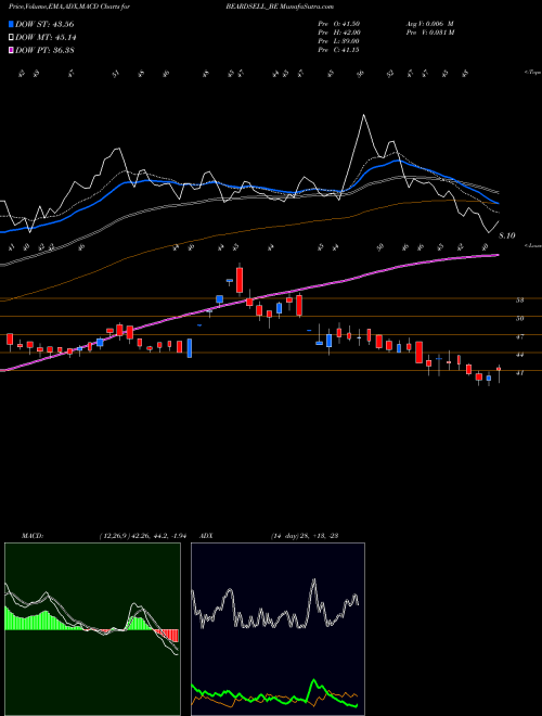 Munafa Beardsell Limited (BEARDSELL_BE) stock tips, volume analysis, indicator analysis [intraday, positional] for today and tomorrow