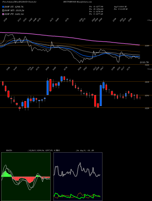 Munafa Mrs Bectors Food Spe Ltd (BECTORFOOD) stock tips, volume analysis, indicator analysis [intraday, positional] for today and tomorrow