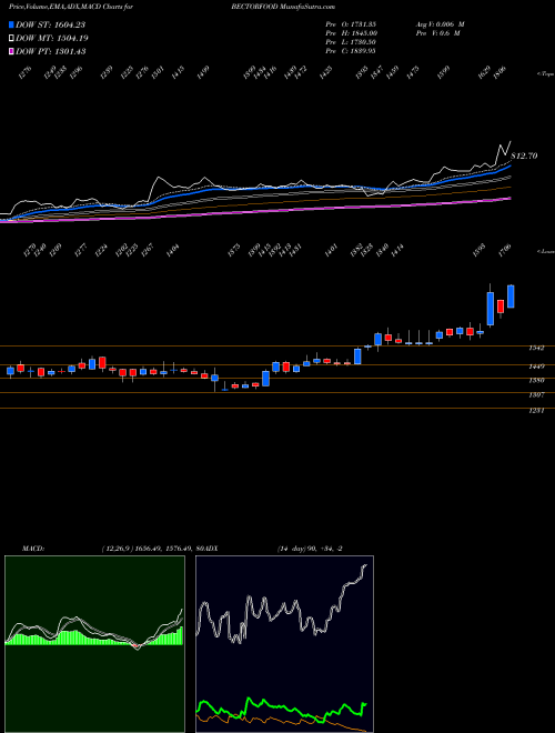 MACD charts various settings share BECTORFOOD Mrs Bectors Food Spe Ltd NSE Stock exchange 