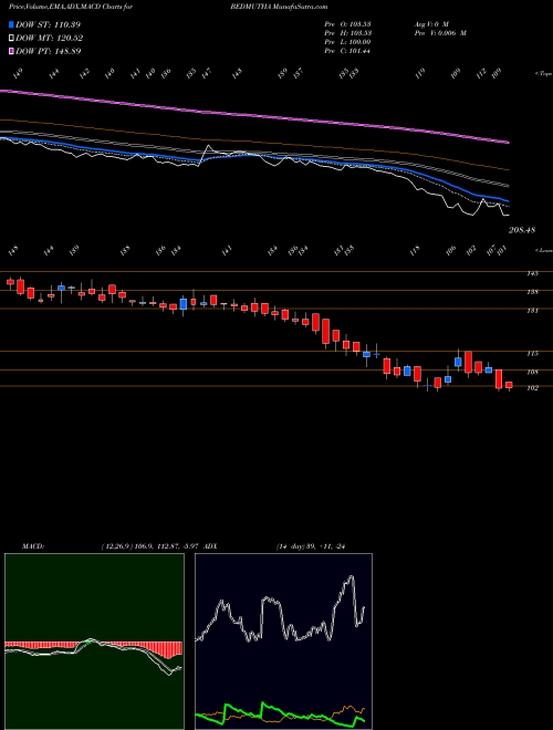 Munafa Bedmutha Industries Limited (BEDMUTHA) stock tips, volume analysis, indicator analysis [intraday, positional] for today and tomorrow