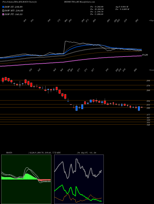 Munafa Bedmutha Indust Ltd (BEDMUTHA_BE) stock tips, volume analysis, indicator analysis [intraday, positional] for today and tomorrow