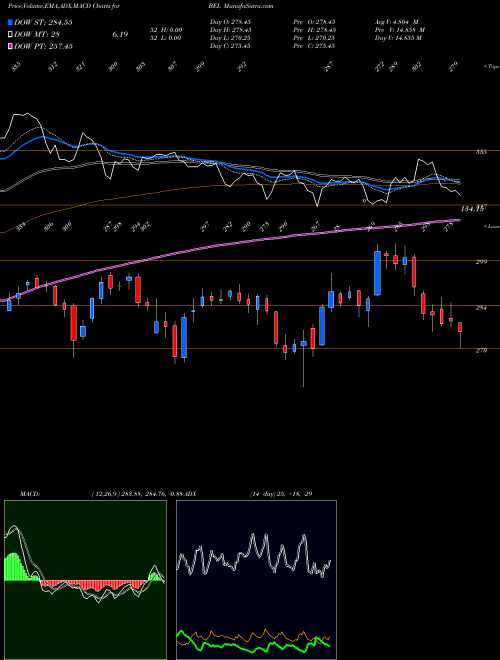 MACD charts various settings share BEL Bharat Electronics Limited NSE Stock exchange 