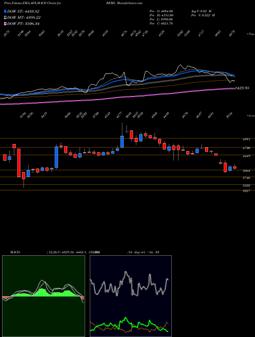 Munafa BEML Limited (BEML) stock tips, volume analysis, indicator analysis [intraday, positional] for today and tomorrow