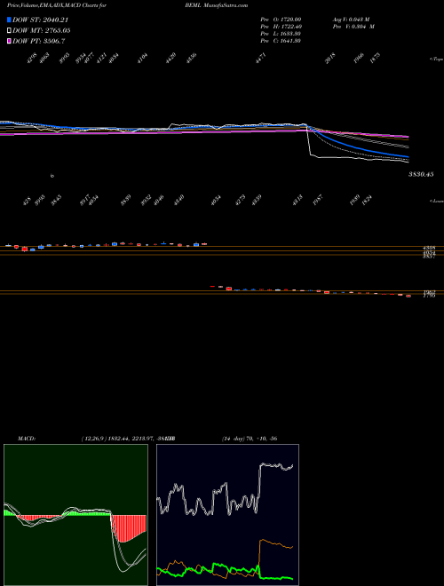 MACD charts various settings share BEML BEML Limited NSE Stock exchange 