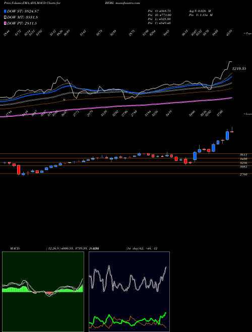 MACD charts various settings share BEML BEML Limited NSE Stock exchange 