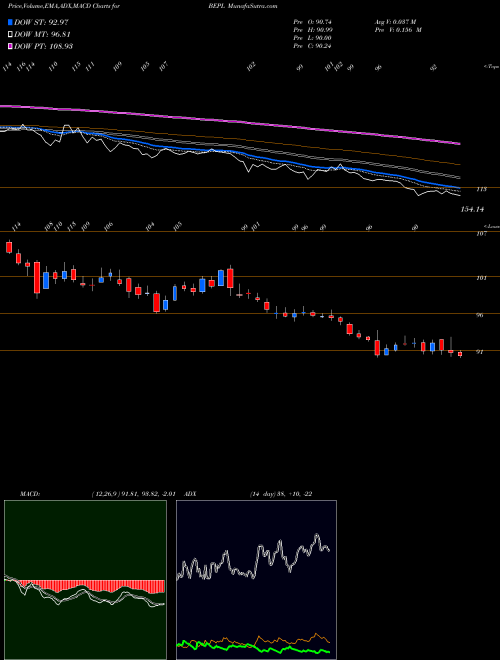 MACD charts various settings share BEPL Bhansali Engineering Polymers Limited NSE Stock exchange 