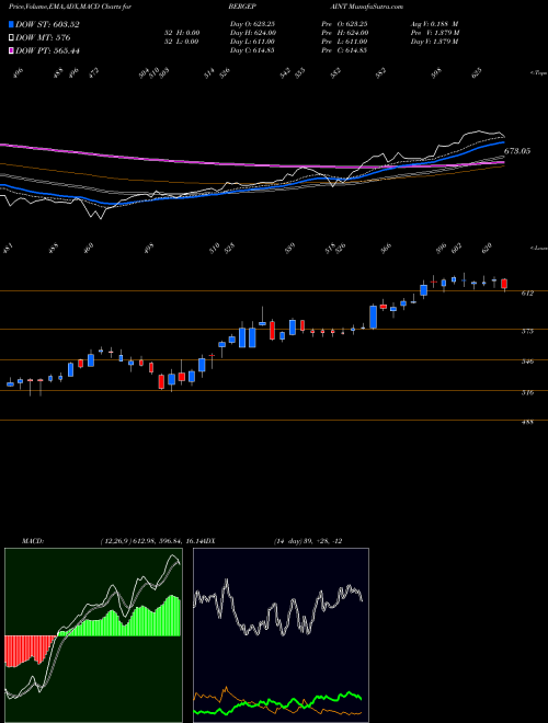 MACD charts various settings share BERGEPAINT Berger Paints (I) Limited NSE Stock exchange 