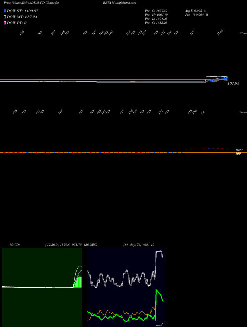 MACD charts various settings share BETA Beta Drugs Limited NSE Stock exchange 
