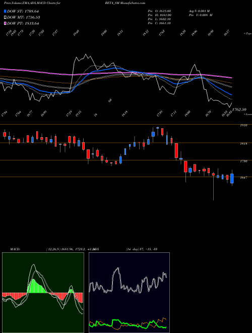 MACD charts various settings share BETA_SM Beta Drugs Limited NSE Stock exchange 
