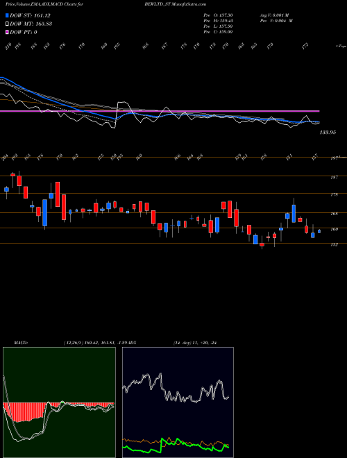 MACD charts various settings share BEWLTD_ST Bew Engineering Limited NSE Stock exchange 