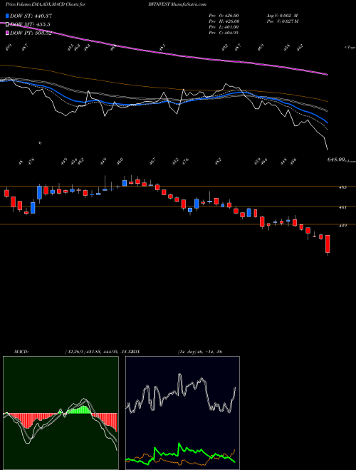 MACD charts various settings share BFINVEST BF Investment Limited NSE Stock exchange 